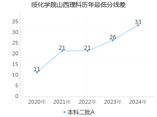 最低分数差