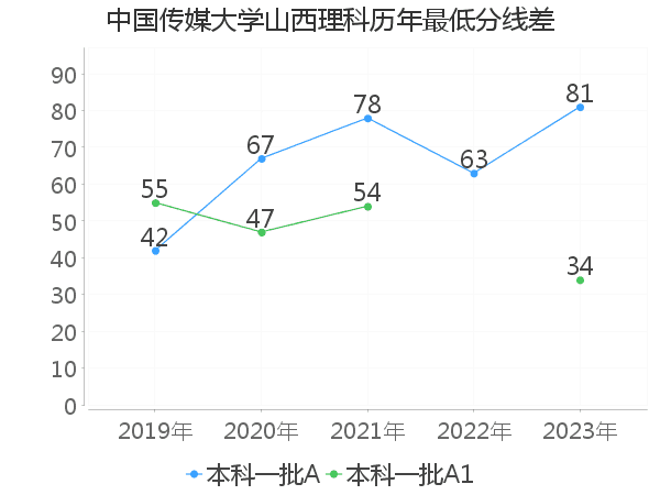 最低分数差