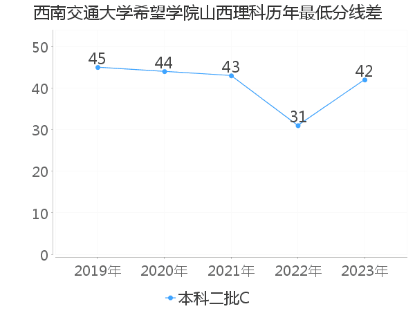 最低分数差