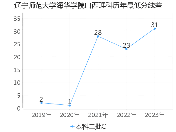 最低分数差