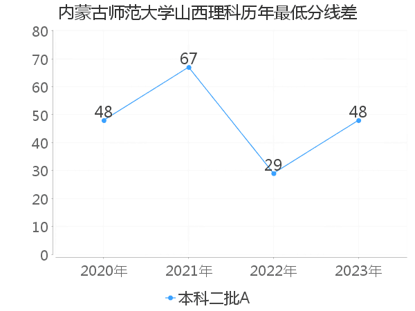 最低分数差