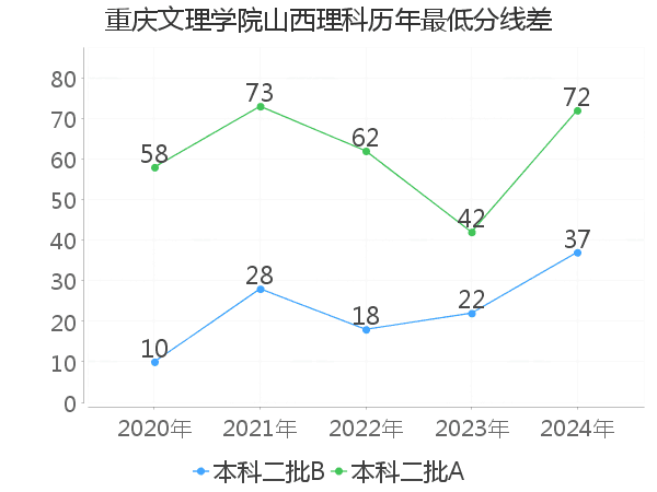 最低分数差