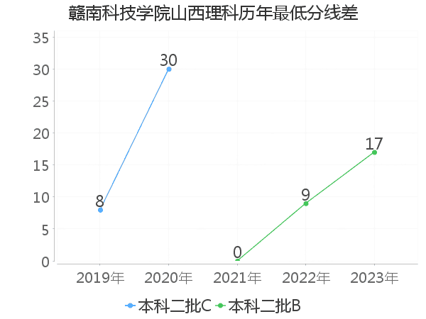 最低分数差