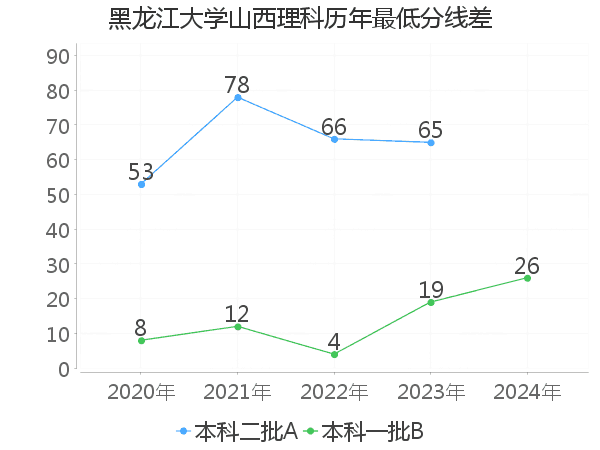 最低分数差