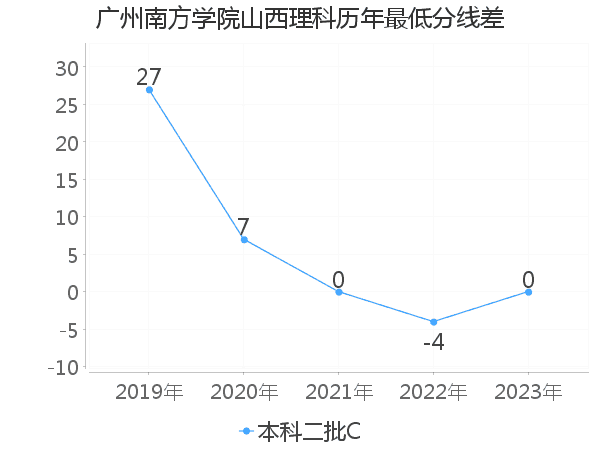 最低分数差