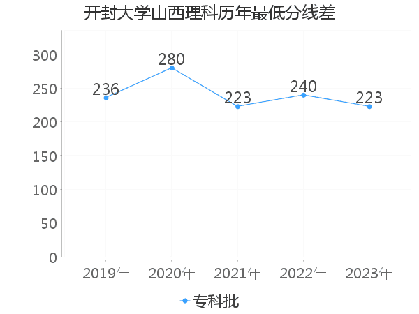 最低分数差