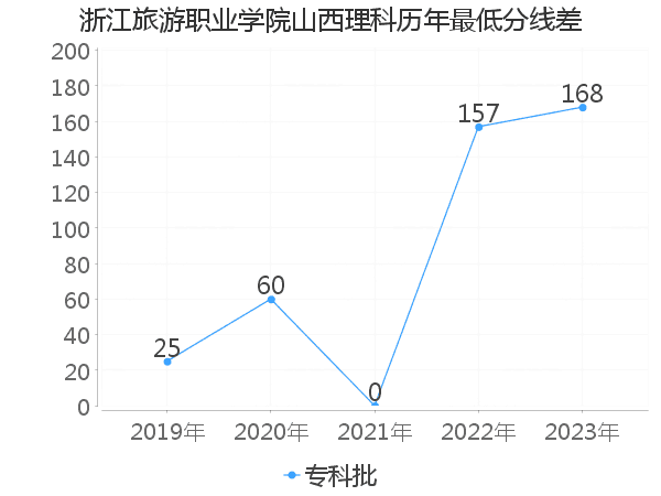 最低分数差