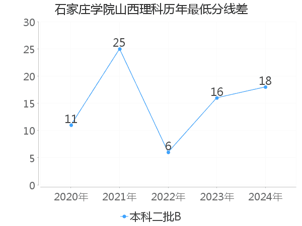 最低分数差