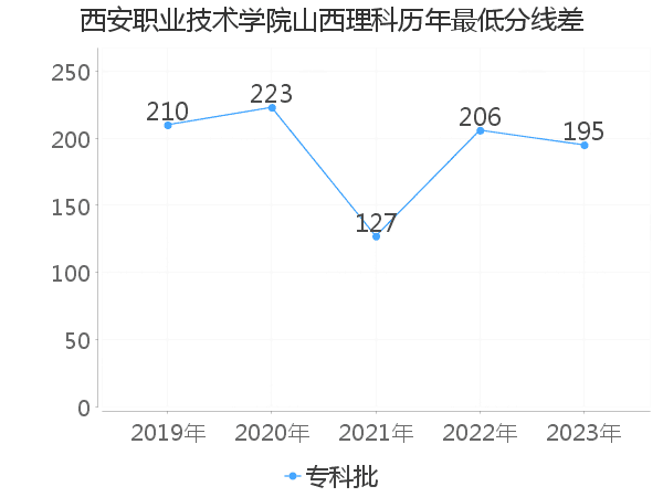 最低分数差