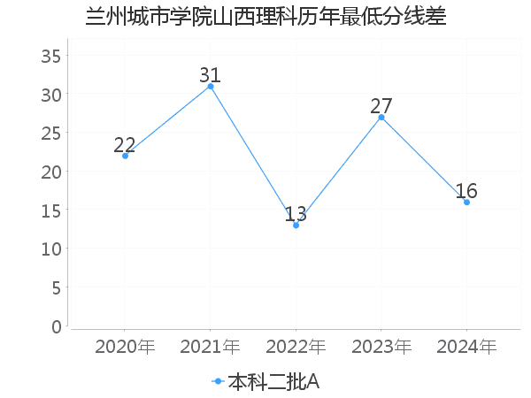 最低分数差