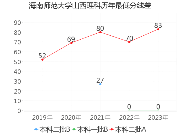 最低分数差