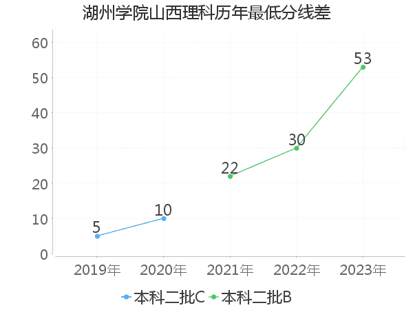 最低分数差