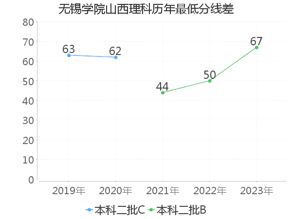 最低分数差