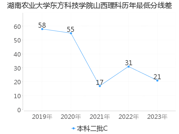 最低分数差