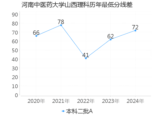 最低分数差