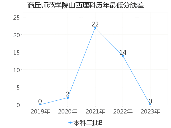 最低分数差