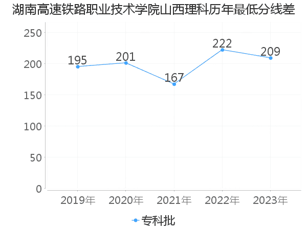 最低分数差