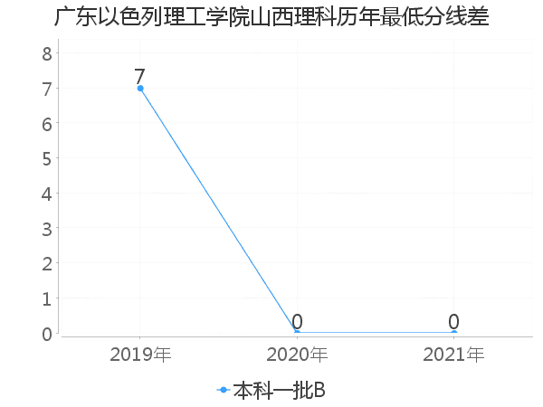 最低分数差