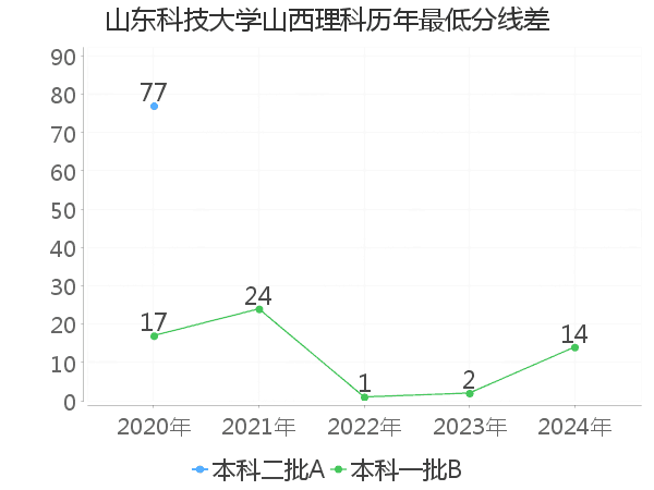 最低分数差