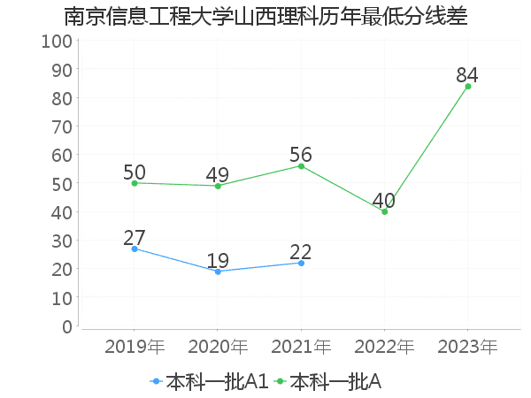 最低分数差