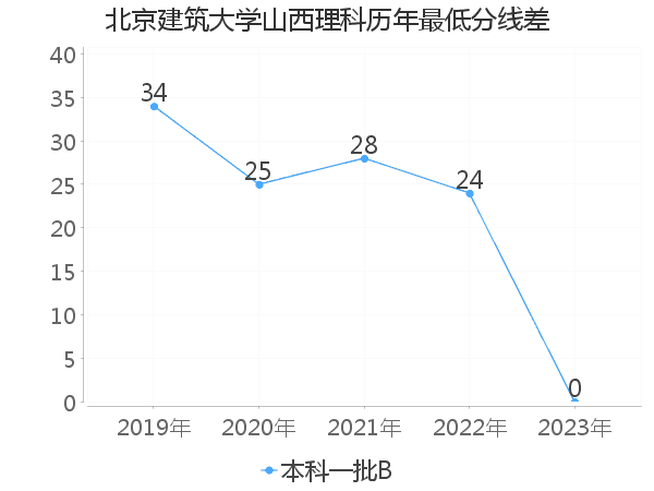 最低分数差