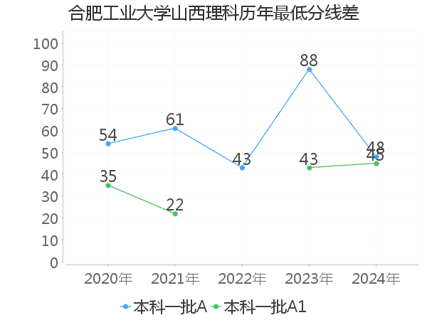 最低分数差