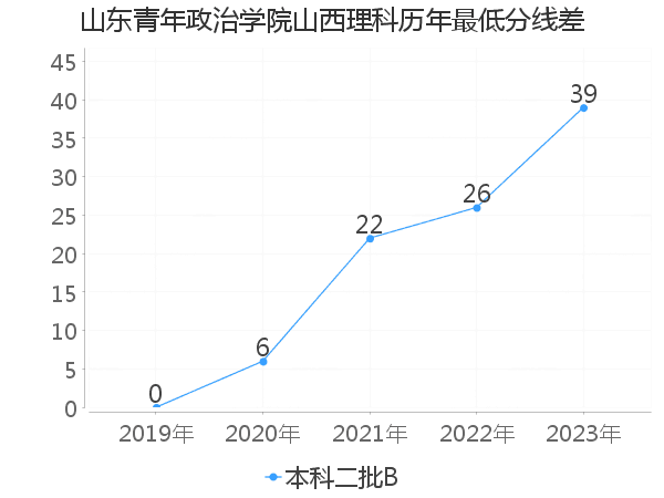 最低分数差