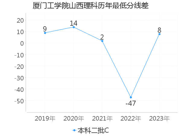 最低分数差