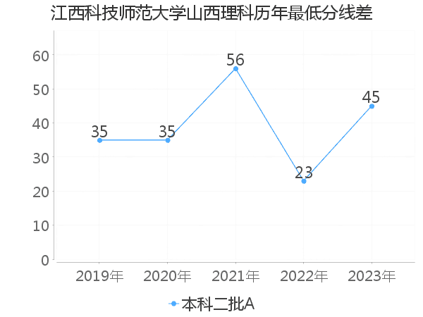 最低分数差