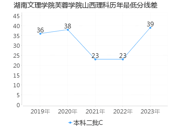 最低分数差