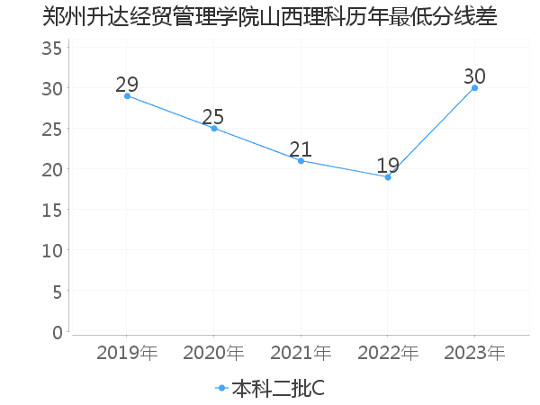 最低分数差