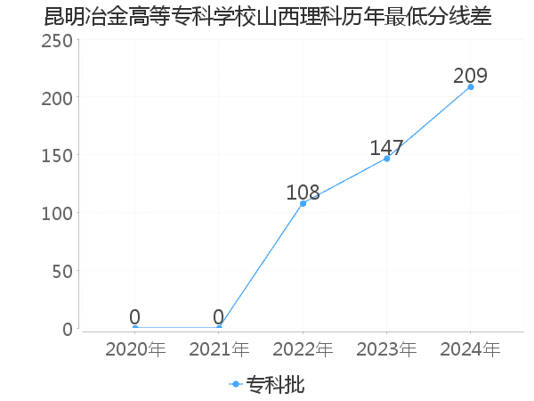 最低分数差