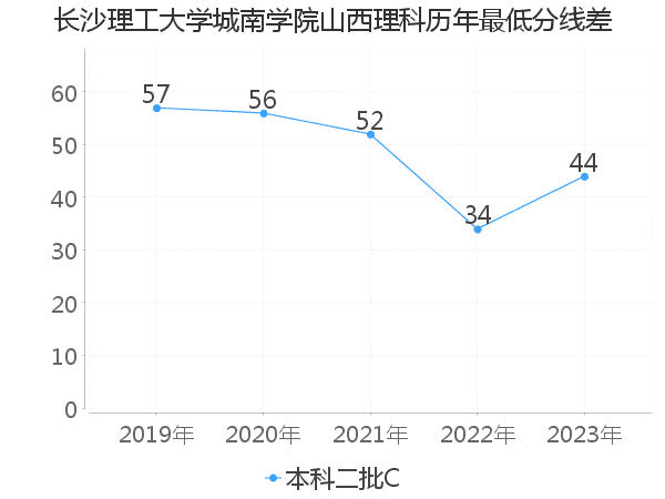 最低分数差