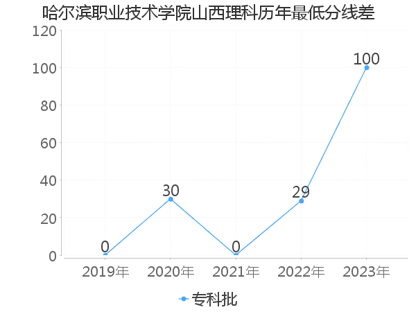 最低分数差