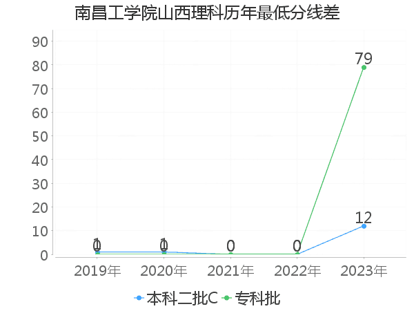 最低分数差