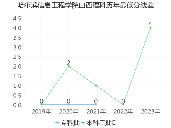 最低分数差