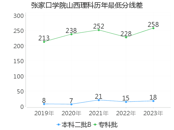 最低分数差