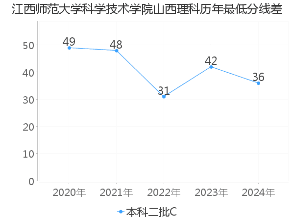 最低分数差