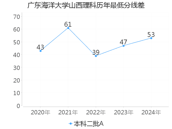 最低分数差