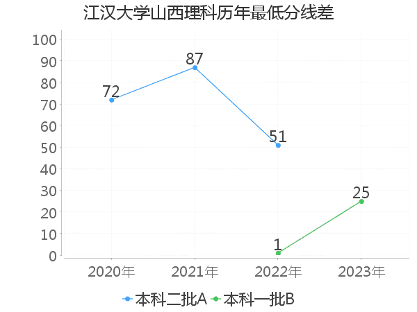 最低分数差