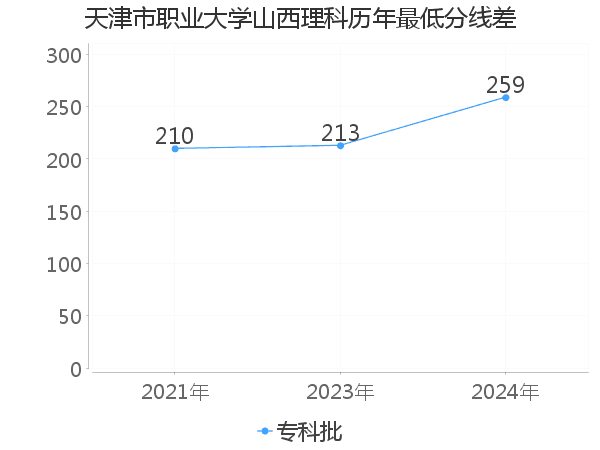 最低分数差