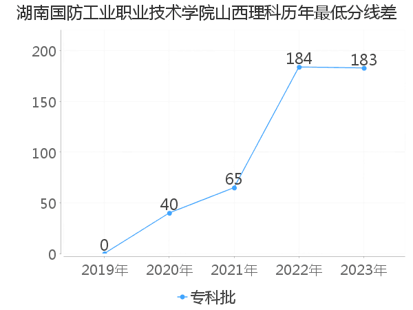 最低分数差