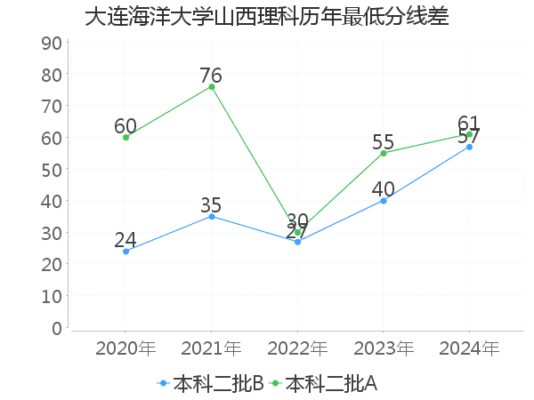 最低分数差