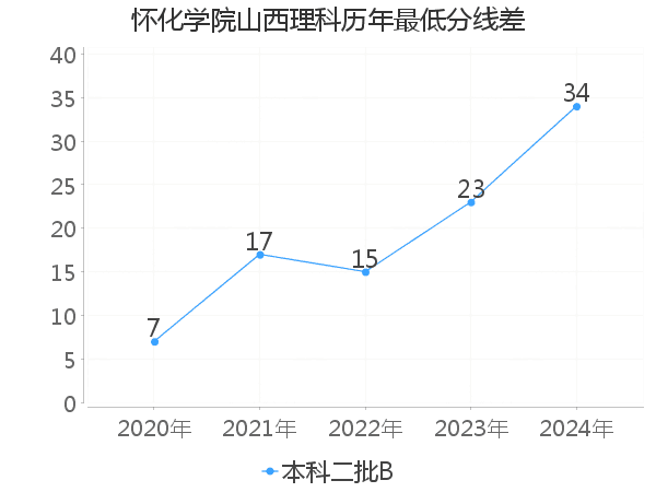 最低分数差