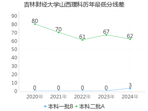 最低分数差