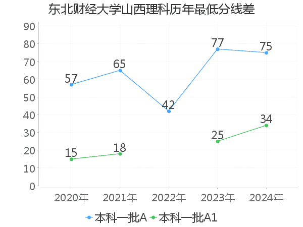 最低分数差