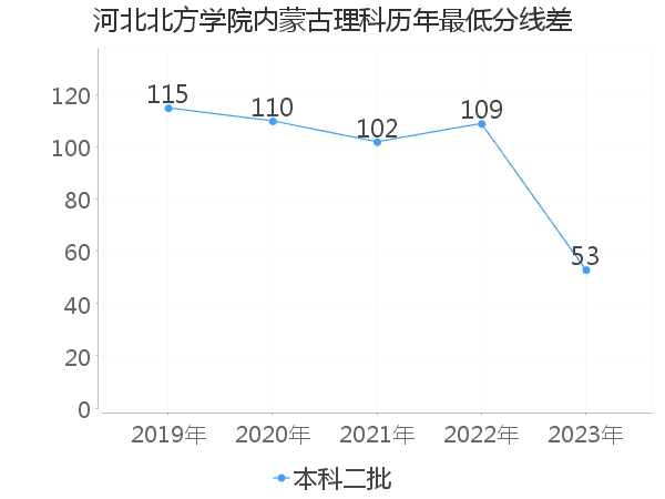 最低分数差