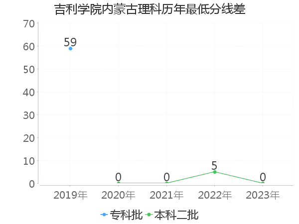 最低分数差