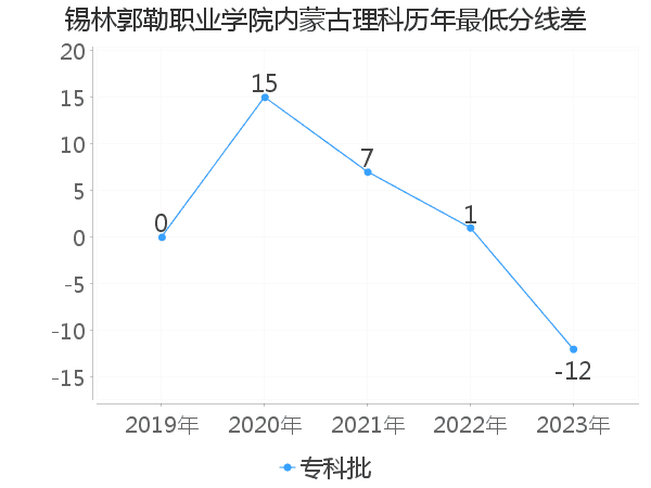 最低分数差