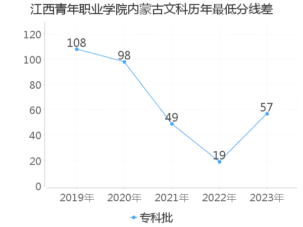 最低分数差